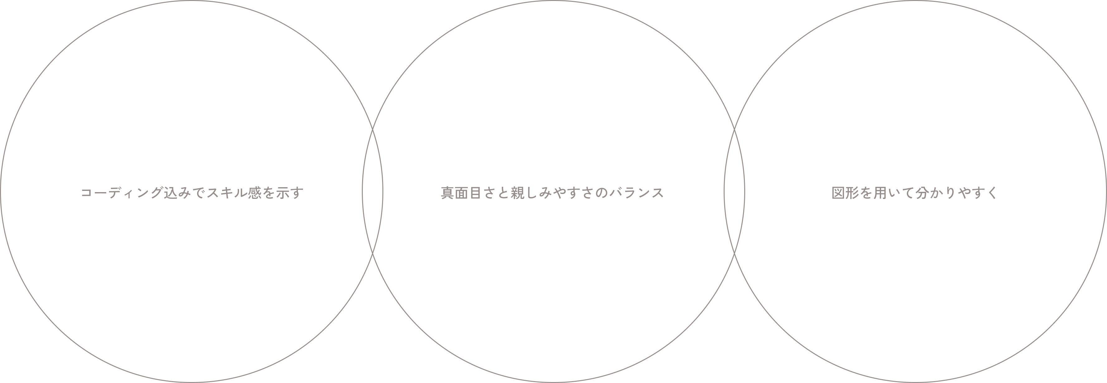 コーディング込みでスキル感を示す / 真面目さと親しみやすさのバランス / 図形を用いて分かりやすく