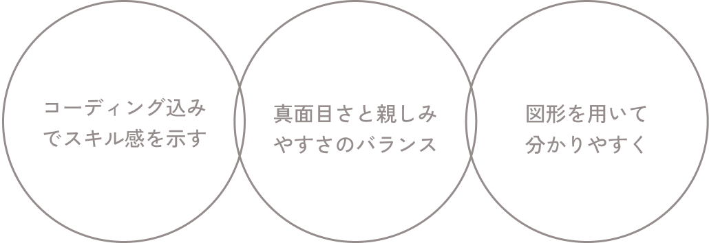 コーディング込みでスキル感を示す / 真面目さと親しみやすさのバランス / 図形を用いて分かりやすく