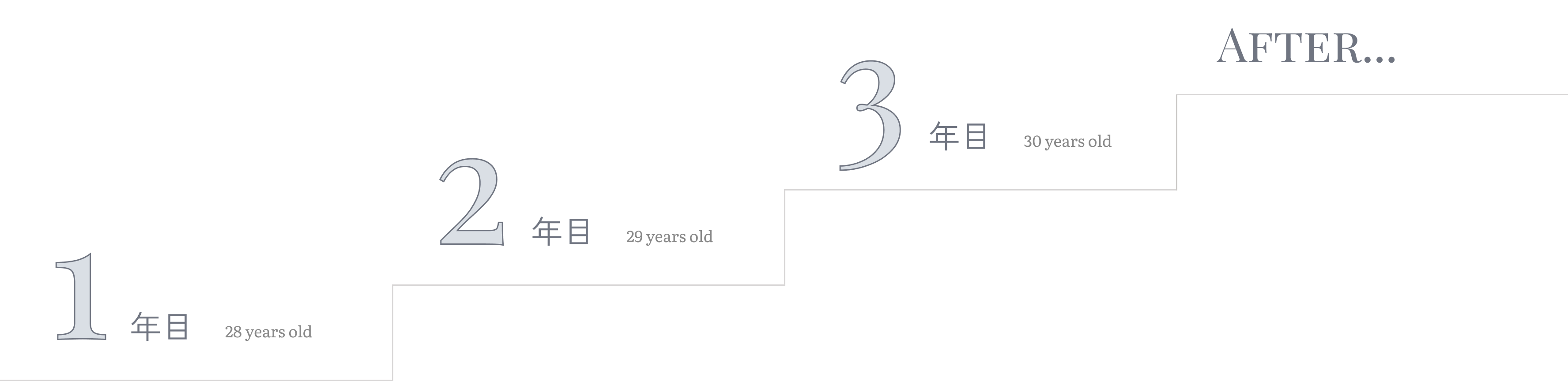 1年目 / 2年目 / 3年目 / その後