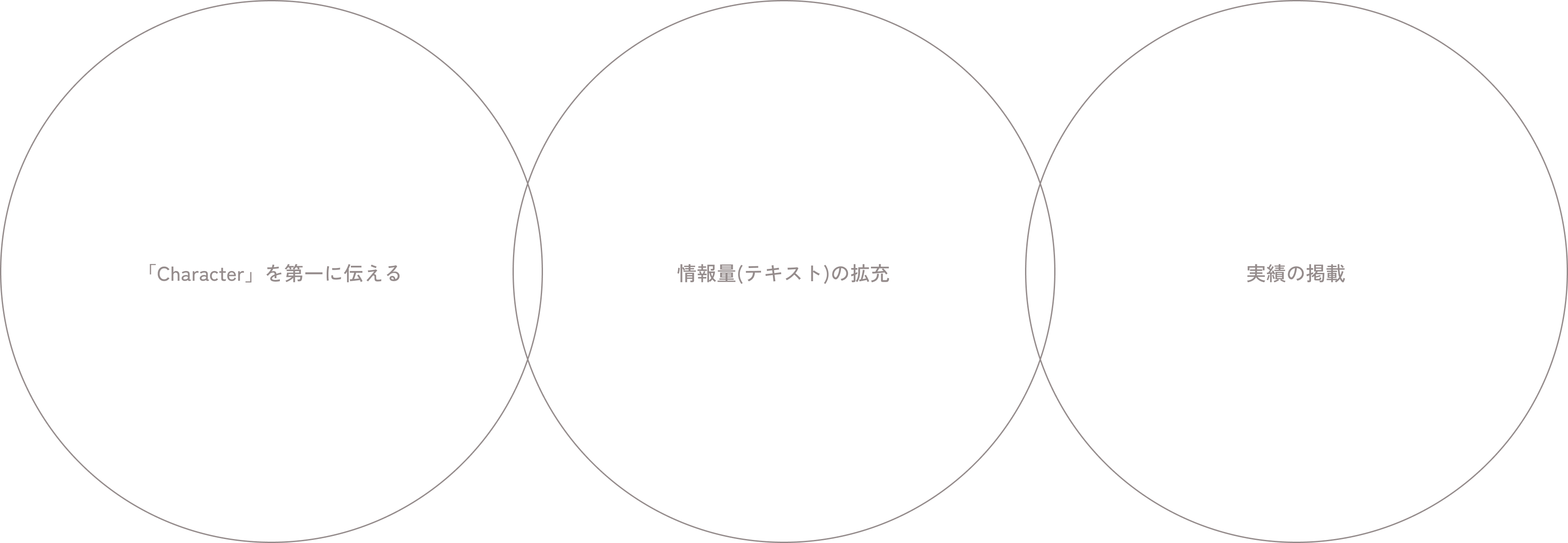 「Character」を第一に伝える / 情報量(テキスト)の拡充 / 実績の掲載