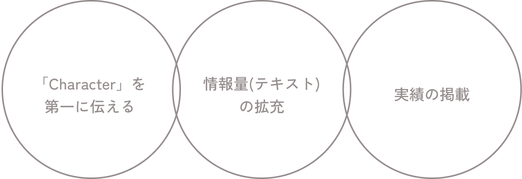 「Character」を第一に伝える / 情報量(テキスト)の拡充 / 実績の掲載