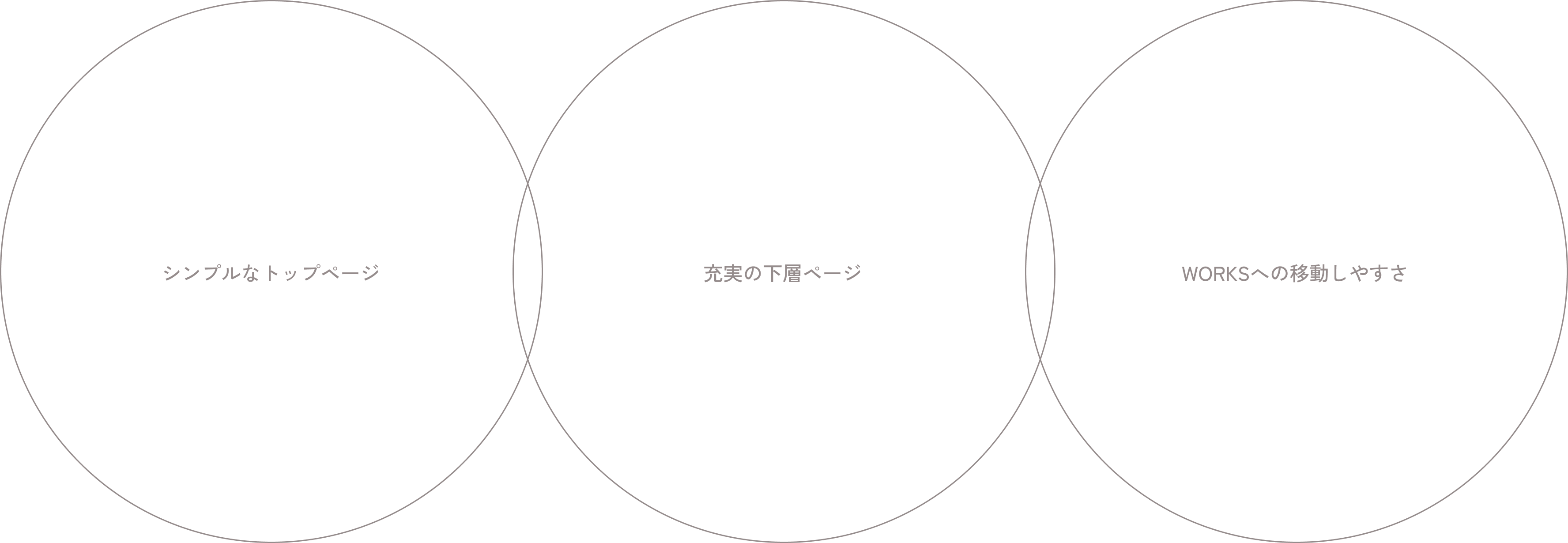 シンプルなトップページ / 充実の下層ページ / Worksへの移動しやすさ