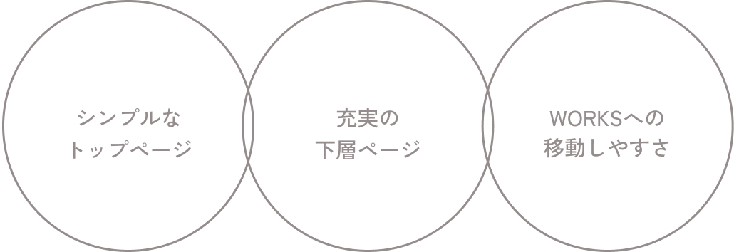 シンプルなトップページ / 充実の下層ページ / Worksへの移動しやすさ