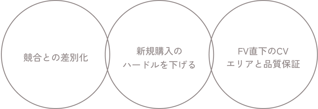 競合との差別化 / 新規購入のハードルを下げる / FV直下のCVエリアと品質保証