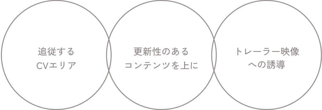 追従するCVエリア / 更新性のあるコンテンツを上に / トレーラー映像への誘導