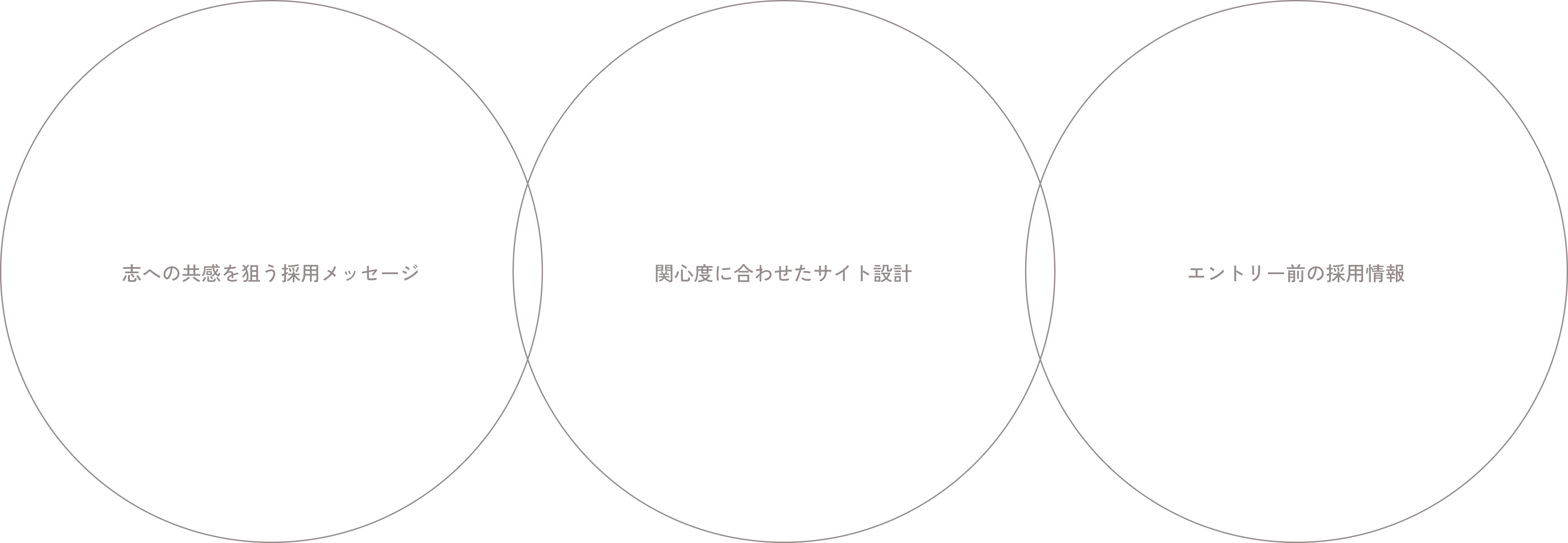 志への共感を狙う採用メッセージ / 関心度に合わせたサイト設計 / エントリー前の採用情報