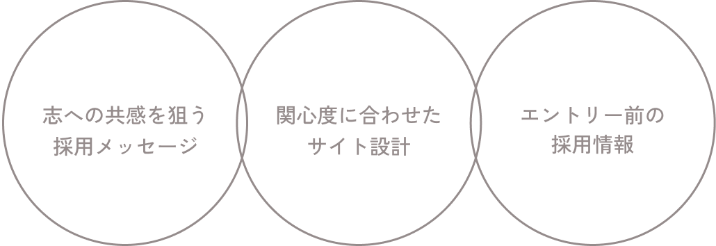 志への共感を狙う採用メッセージ / 関心度に合わせたサイト設計 / エントリー前の採用情報